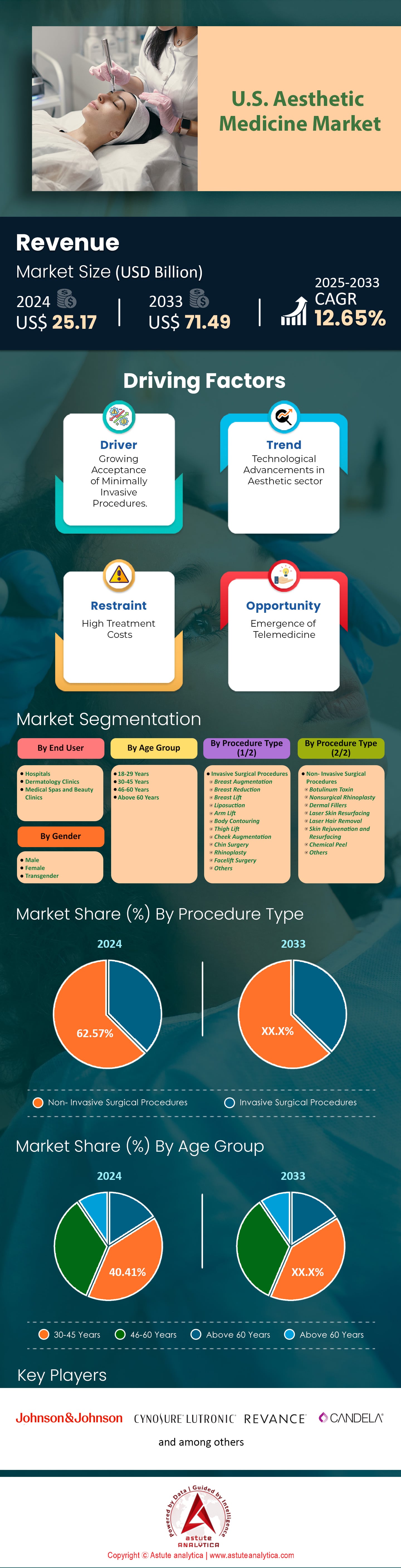 Mercado de medicina estética de EE. UU.